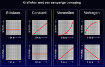 Soorten grafieken bij beweging